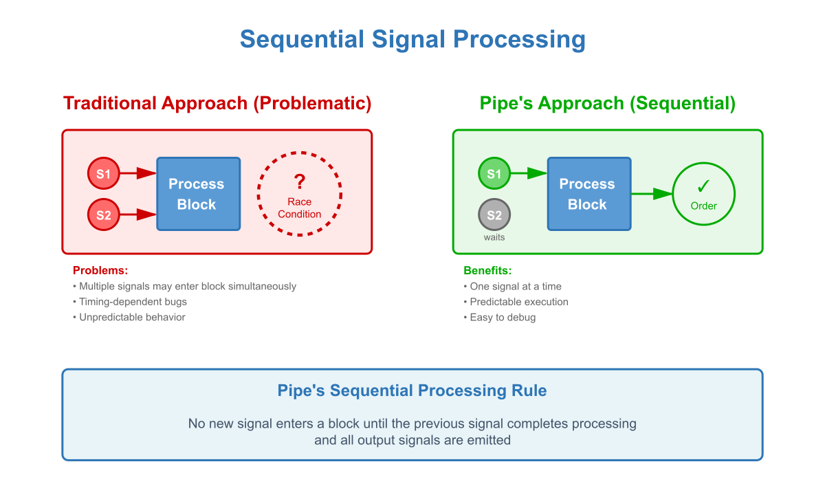 Sequential Signal Processing diagram