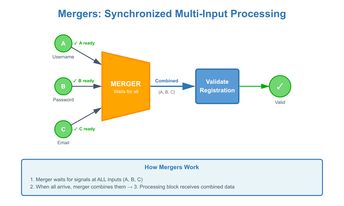 Mergers for Synchronized Processing diagram