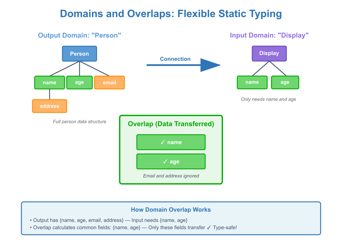Domains and Overlaps diagram