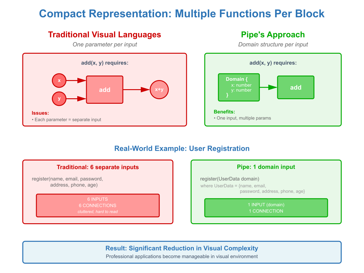 Compact Representation diagram
