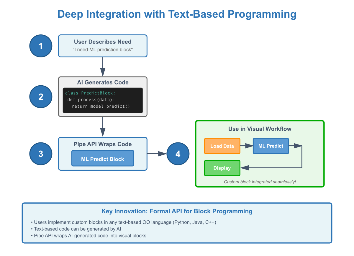 Deep Integration with Text-Based Programming diagram