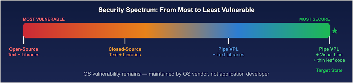 Security Spectrum